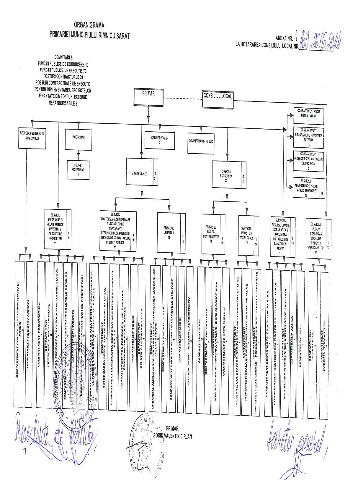 Organigrama Primariei Municipiului Ramnicu Sarat